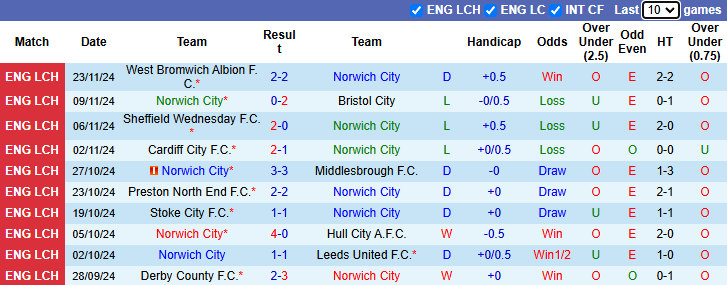 Nhận định, soi kèo Norwich City vs Plymouth Argyle, 2h45 ngày 27/11: Nới rộng khoảng cách - Ảnh 2