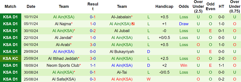 Nhận định, soi kèo Ohod Medina vs Al Ain, 19h35 ngày 27/11: Khó phân thắng bại - Ảnh 2