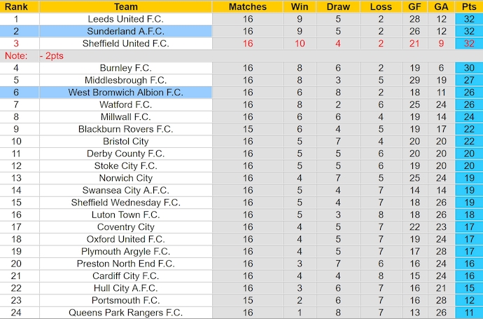 Nhận định, soi kèo Sunderland vs West Brom, 3h00 ngày 27/11: Nối mạch bất bại - Ảnh 5
