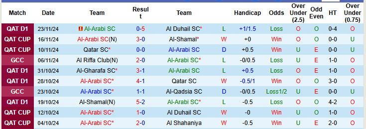 Nhận định, soi kèo Al-Arabi SC vs Al-Ettifaq, 00h00 ngày 28/11: Tiếp tục đứng cuối - Ảnh 2