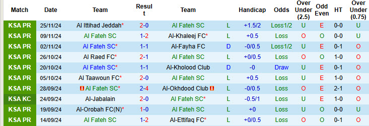 Nhận định, soi kèo Al Fateh SC vs Al-Riyadh SC, 00h00 ngày 29/11: Chủ nhà bất lực - Ảnh 2