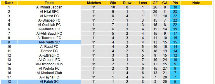 Nhận định, soi kèo Al Fateh SC vs Al-Riyadh SC, 00h00 ngày 29/11: Chủ nhà bất lực - Ảnh 5