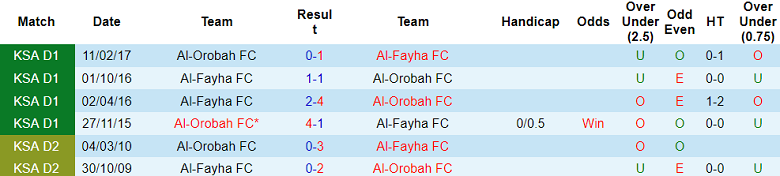 Nhận định, soi kèo Al Fayha vs Al Orobah, 21h45 ngày 28/11: Cửa dưới thất thế - Ảnh 3