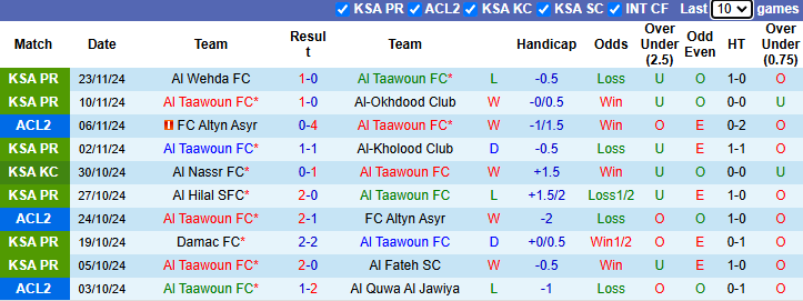 Nhận định, soi kèo Al Taawoun vs Al Khaldiya, 1h00 ngày 28/11: - Ảnh 2