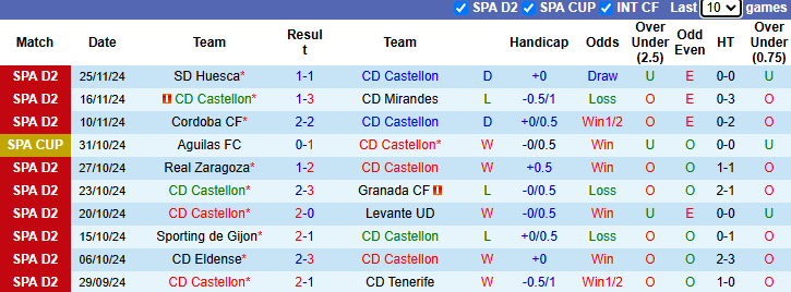 Nhận định, soi kèo Castellon vs Racing de Ferrol, 1h00 ngày 28/11: Khách chìm sâu - Ảnh 2