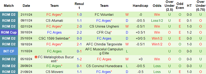 Nhận định, soi kèo Ceahlaul vs Arges, 22h00 ngày 28/11: Chia điểm? - Ảnh 2