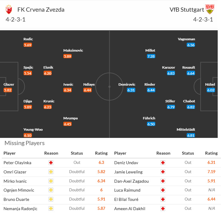 Thông tin lực lượng và đội hình dự kiến Crvena Zvezda vs Stuttgart