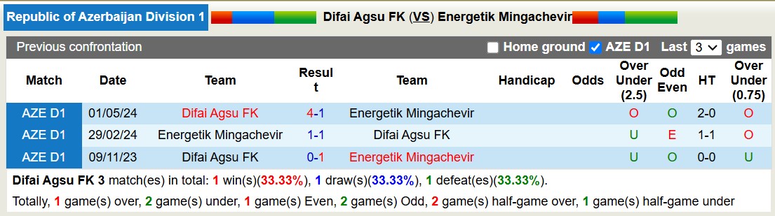 Nhận định, soi kèo Difai Agsu FK vs Energetik Mingachevir, 17h30 ngày 28/11: Những người khốn khổ - Ảnh 4