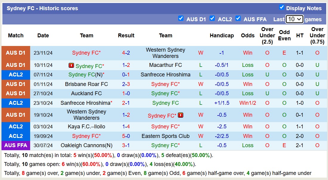 Nhận định, soi kèo Eastern Sports Club vs Sydney FC, 17h00 ngày 28/11: Thắng tiếp lượt về - Ảnh 3