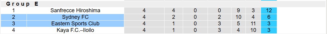 Nhận định, soi kèo Eastern Sports Club vs Sydney FC, 17h00 ngày 28/11: Thắng tiếp lượt về - Ảnh 5