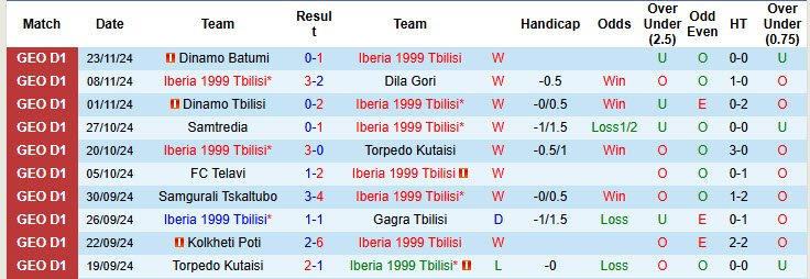 Nhận định, soi kèo Iberia 1999 Tbilisi vs Kolkheti Poti, 22h59 ngày 27/11: Chính thức đăng quang - Ảnh 2