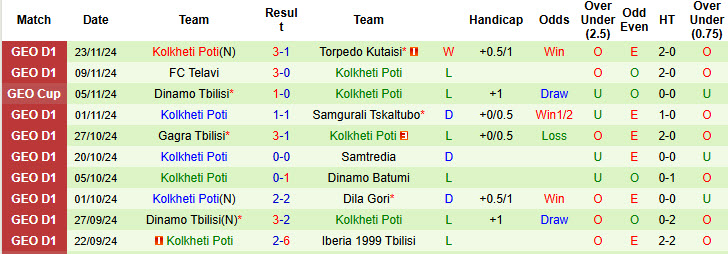 Nhận định, soi kèo Iberia 1999 Tbilisi vs Kolkheti Poti, 22h59 ngày 27/11: Chính thức đăng quang - Ảnh 3