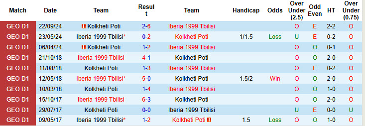 Nhận định, soi kèo Iberia 1999 Tbilisi vs Kolkheti Poti, 22h59 ngày 27/11: Chính thức đăng quang - Ảnh 4