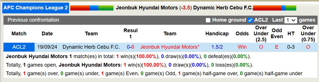 Nhận định, soi kèo Jeonbuk Hyundai Motors vs Dynamic Herb Cebu, 17h00 ngày 28/11: Tan nát xa nhà - Ảnh 4