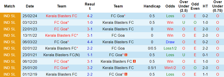 Nhận định, soi kèo Kerala Blasters vs FC Goa, 21h00 ngày 28/11: Đối thủ yêu thích - Ảnh 3