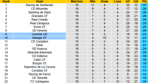 Nhận định, soi kèo Levante vs Malaga, 1h00 ngày 28/11: Nới rộng khoảng cách - Ảnh 5