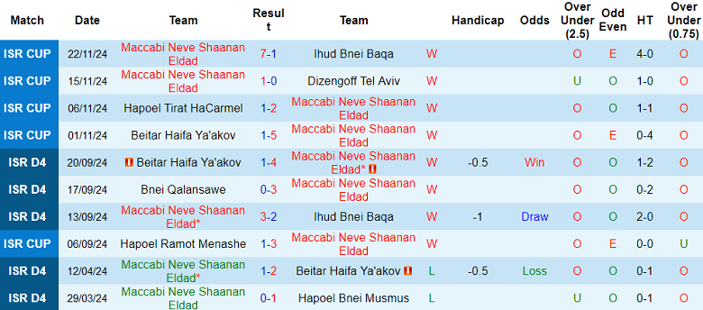 Nhận định, soi kèo Maccabi Neve Shaanan vs Hapoel Beit Shean, 00h00 ngày 29/11: Chủ nhà ‘out’ - Ảnh 1