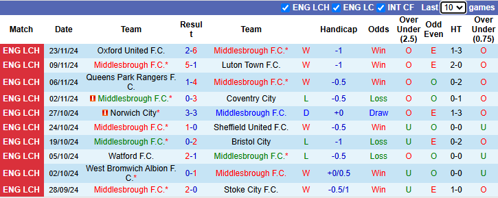 Nhận định, soi kèo Middlesbrough vs Blackburn Rovers, 2h45 ngày 28/11: Ngắt nụ hồng phai - Ảnh 2