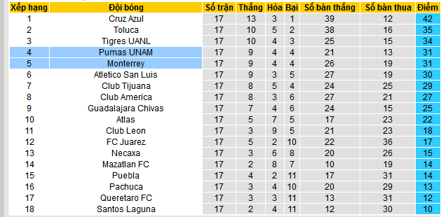 Nhận định, soi kèo Monterrey vs Pumas UNAM, 10h10 ngày 29/11: Khách tự tin - Ảnh 5