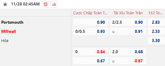 Nhận định, soi kèo Portsmouth vs Millwall, 2h45 ngày 28/11: - Ảnh 1