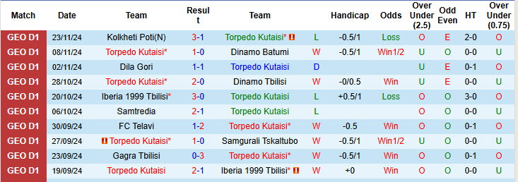 Nhận định, soi kèo Torpedo Kutaisi vs Gagra Tbilisi, 22h59 ngày 27/11: Còn nước còn tát - Ảnh 2