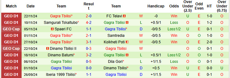 Nhận định, soi kèo Torpedo Kutaisi vs Gagra Tbilisi, 22h59 ngày 27/11: Còn nước còn tát - Ảnh 3