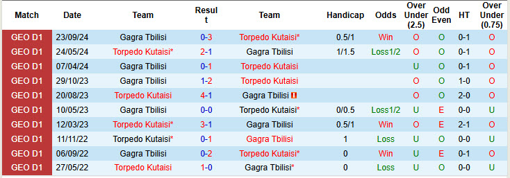 Nhận định, soi kèo Torpedo Kutaisi vs Gagra Tbilisi, 22h59 ngày 27/11: Còn nước còn tát - Ảnh 4