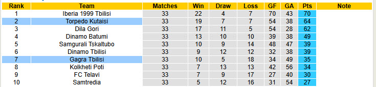 Nhận định, soi kèo Torpedo Kutaisi vs Gagra Tbilisi, 22h59 ngày 27/11: Còn nước còn tát - Ảnh 5