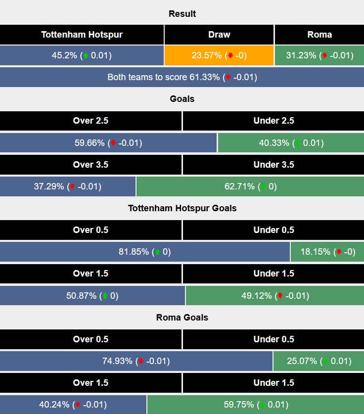 Nhận định, soi kèo Tottenham vs AS Roma, 3h00 ngày 29/11: Sức mạnh Gà trống - Ảnh 8