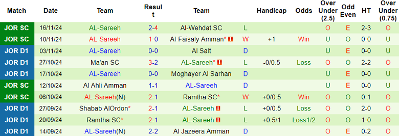 Nhận định, soi kèo Al Faisaly vs Al Sareeh, 21h00 ngày 29/11: Bắt nạt ‘lính mới’ - Ảnh 2