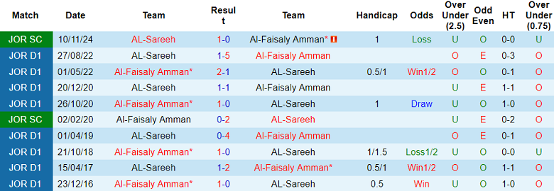 Nhận định, soi kèo Al Faisaly vs Al Sareeh, 21h00 ngày 29/11: Bắt nạt ‘lính mới’ - Ảnh 3