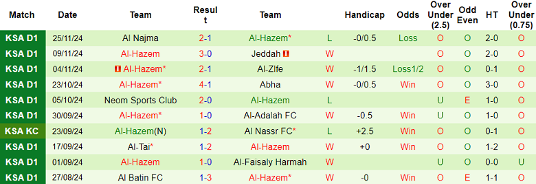 Nhận định, soi kèo Al Jabalain vs Al Hazem, 19h20 ngày 29/11: Cửa trên thất thế - Ảnh 2