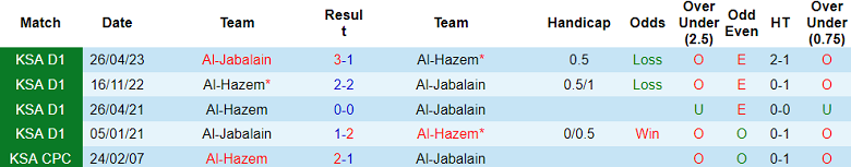 Nhận định, soi kèo Al Jabalain vs Al Hazem, 19h20 ngày 29/11: Cửa trên thất thế - Ảnh 3