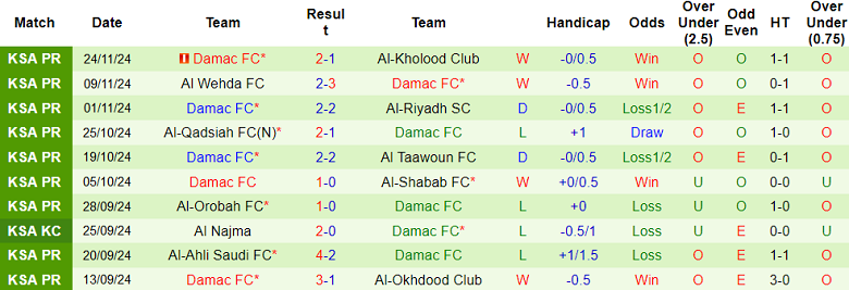 Nhận định, soi kèo Al Nassr vs Damac, 21h40 ngày 29/11: Niềm tin cửa trên - Ảnh 2