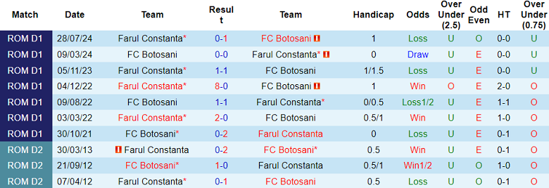 Nhận định, soi kèo Botosani vs Farul, 22h00 ngày 29/11: Chia điểm? - Ảnh 3