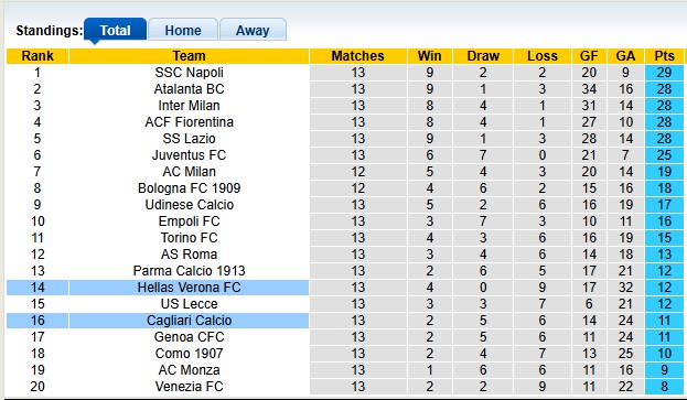 Nhận định, soi kèo Cagliari vs Hellas Verona, 2h45 ngày 30/11: Xa nhà là bão tố - Ảnh 4