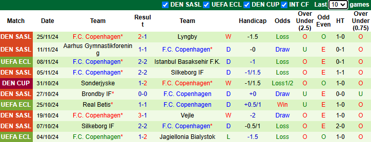 Nhận định, soi kèo Dinamo Minsk vs Copenhagen, 0h45 ngày 29/11: Chiến thắng đầu tiên - Ảnh 3