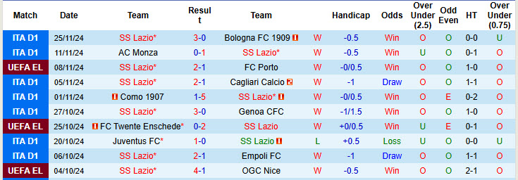 Nhận định, soi kèo Lazio vs Ludogorets, 00h45 ngày 29/11: Đứng vững ở ngôi đầu - Ảnh 2