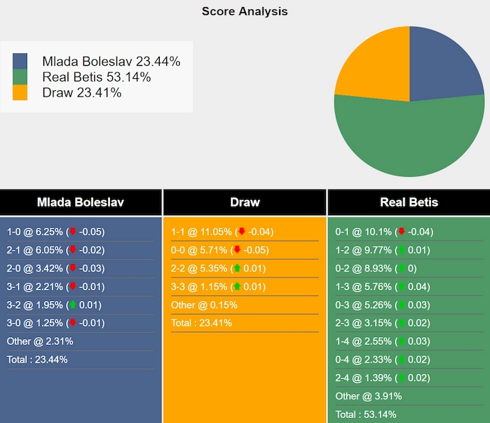 Nhận định, soi kèo Mlada Boleslav vs Real Betis, 3h00 ngày 29/11: Khó có bất ngờ - Ảnh 6