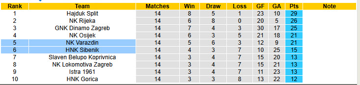 Nhận định, soi kèo NK Varazdin vs HNK Sibenik, 00h00 ngày 30/11: Chênh lệch quá lớn - Ảnh 5