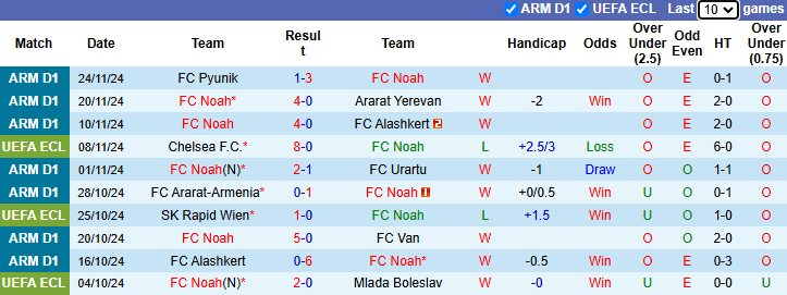 Nhận định, soi kèo Noah vs Knattspyrnufelagid Vikingur, 0h45 ngày 29/11: San bằng khoảng cách - Ảnh 2