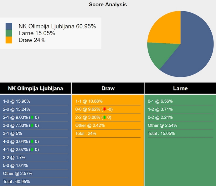 Nhận định, soi kèo Olimpija Ljubljana vs Larne, 3h00 ngày 29/11: Cơ hội cho chủ nhà - Ảnh 6