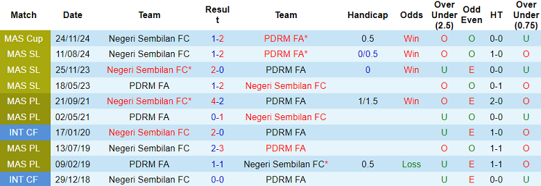 Nhận định, soi kèo PDRM vs Negeri Sembilan, 19h30 ngày 29/11: Cửa trên ‘tạch’ - Ảnh 3