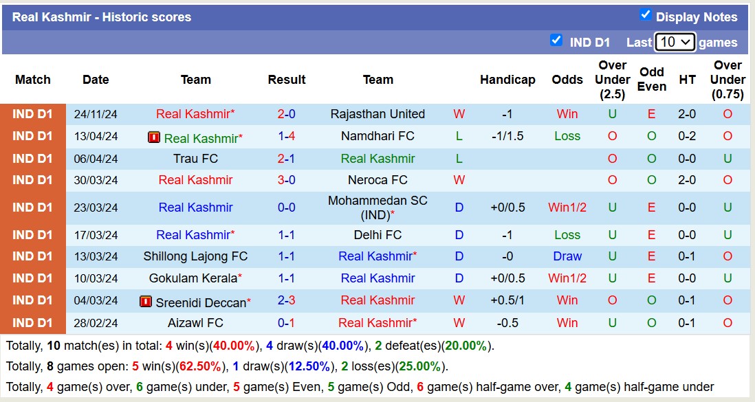 Nhận định, soi kèo Real Kashmir vs Gokulam Kerala, 15h30 ngày 29/11: Tin vào Gokulam Kerala - Ảnh 2