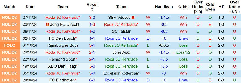 Nhận định, soi kèo Roda vs Volendam, 02h00 ngày 30/11: Tin vào chủ nhà - Ảnh 1