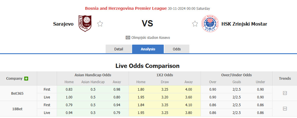 Nhận định, soi kèo Sarajevo vs Zrinjski Mostar, 00h00 ngày 30/11: Bước ngoặt của mùa giải - Ảnh 1