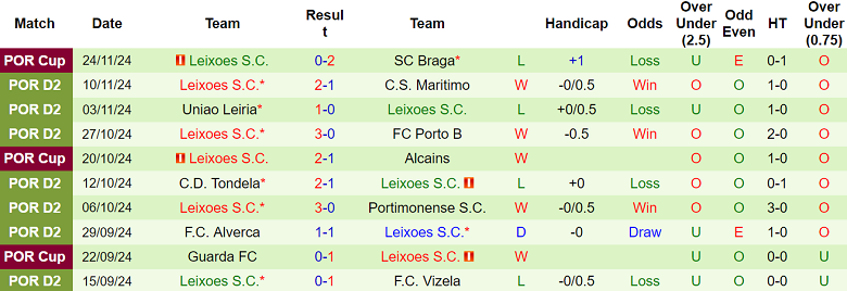 Nhận định, soi kèo Viseu vs Leixoes, 01h00 ngày 30/11: Đối thủ khó chịu - Ảnh 2