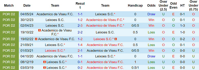 Nhận định, soi kèo Viseu vs Leixoes, 01h00 ngày 30/11: Đối thủ khó chịu - Ảnh 3