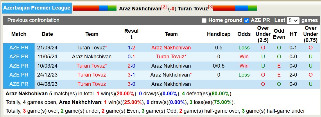 Nhận định, soi kèo Araz Nakhchivan vs Turan Tovuz, 19h00 ngày 29/11: 3 điểm nhọc nhằn - Ảnh 4