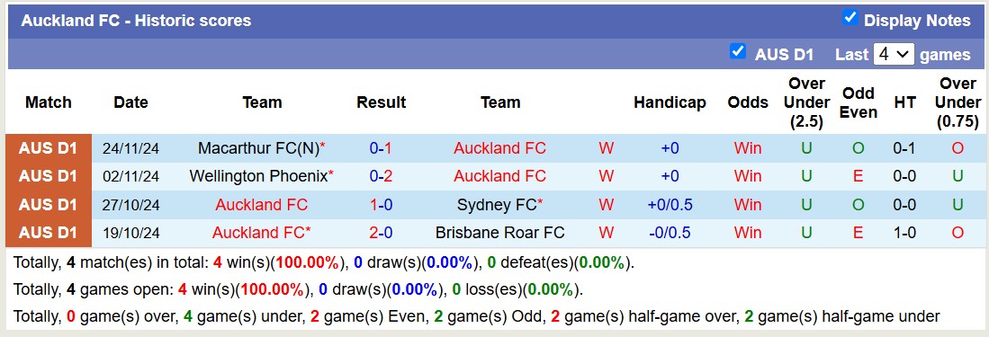 Nhận định, soi kèo Auckland FC vs Newcastle Jets, 11h00 ngày 30/11: Giữ vững ngôi đầu - Ảnh 2